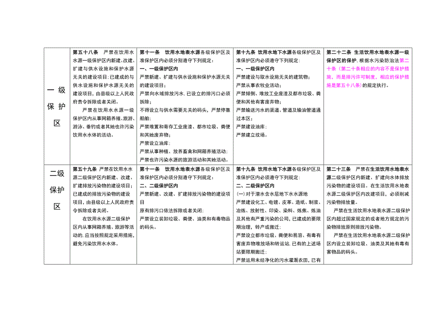 有关饮用水源保护区的法律法规列表_第2页