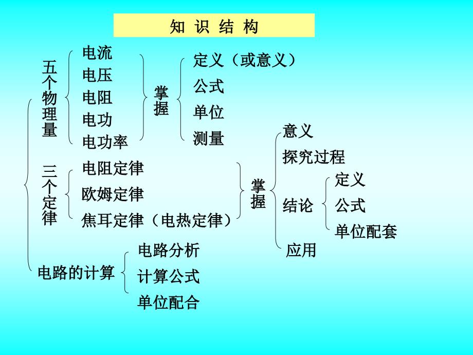 总复习一电学欧姆定律_第3页