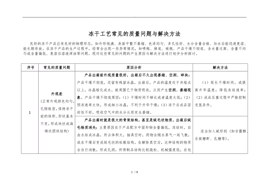 冻干工艺常见的质量问题及解决办法_第1页