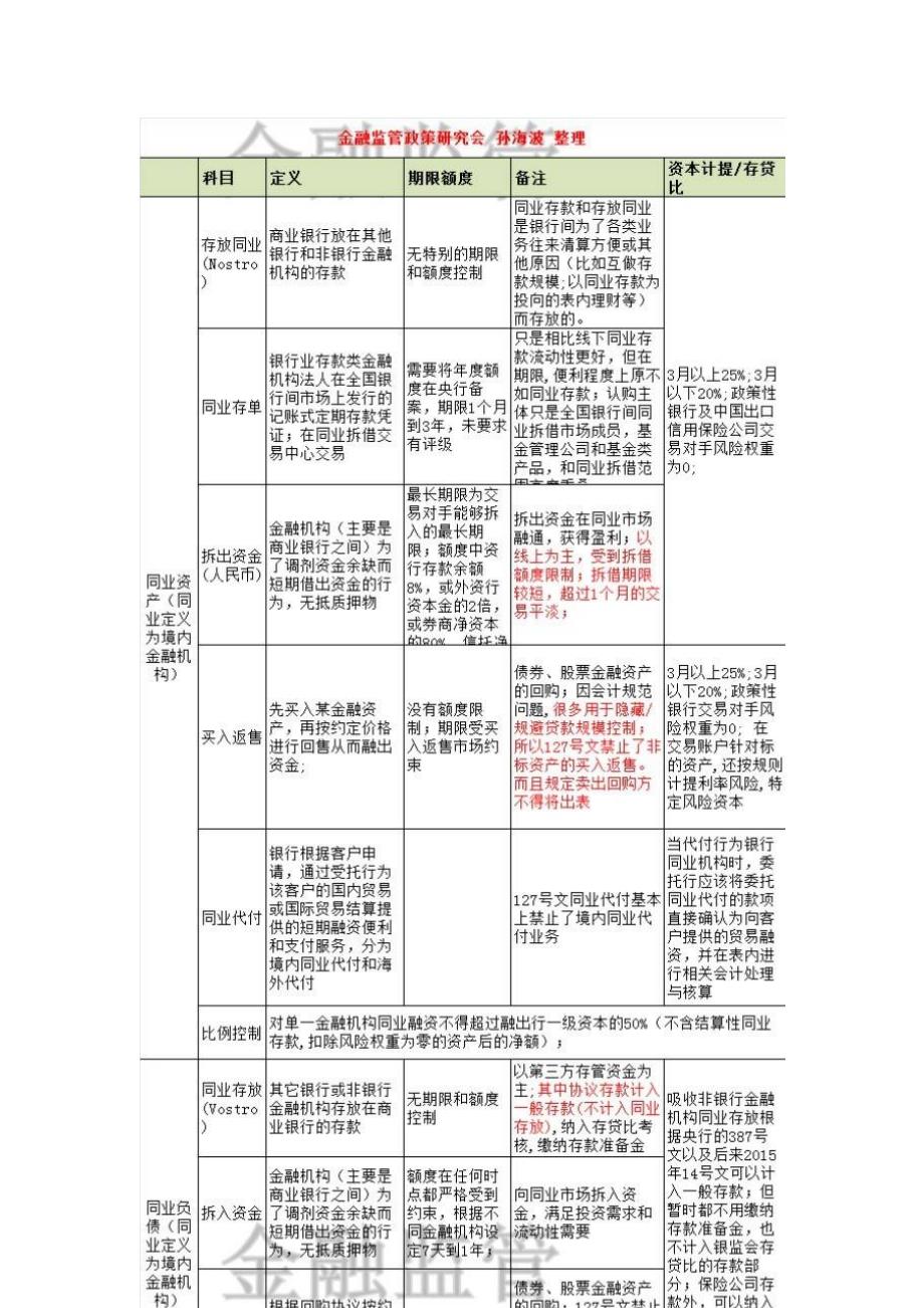 同业业务监管政策和案例全面总结_第2页