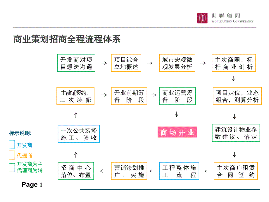 商业策划招商全程架构体系解析2011.7.4.ppt_第2页