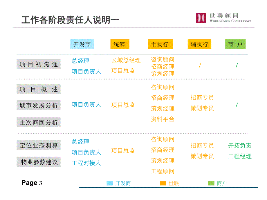 商业策划招商全程架构体系解析2011.7.4.ppt_第3页