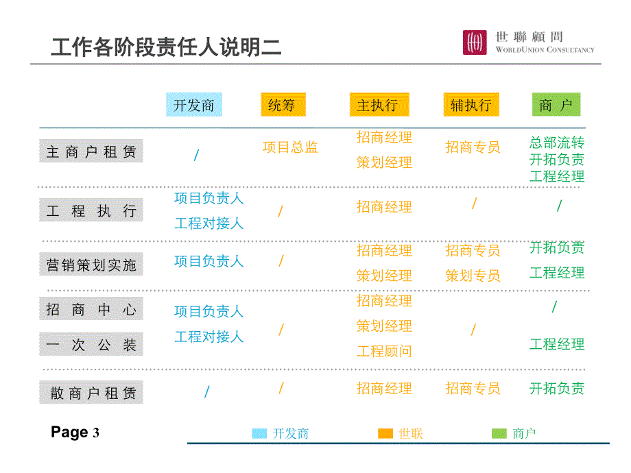 商业策划招商全程架构体系解析2011.7.4.ppt_第4页