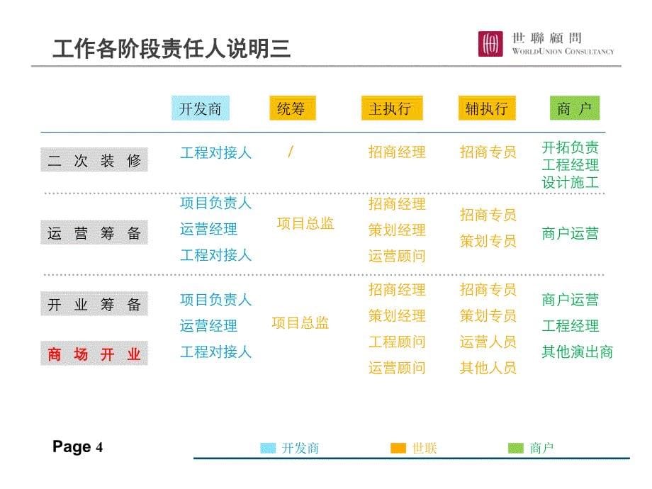 商业策划招商全程架构体系解析2011.7.4.ppt_第5页