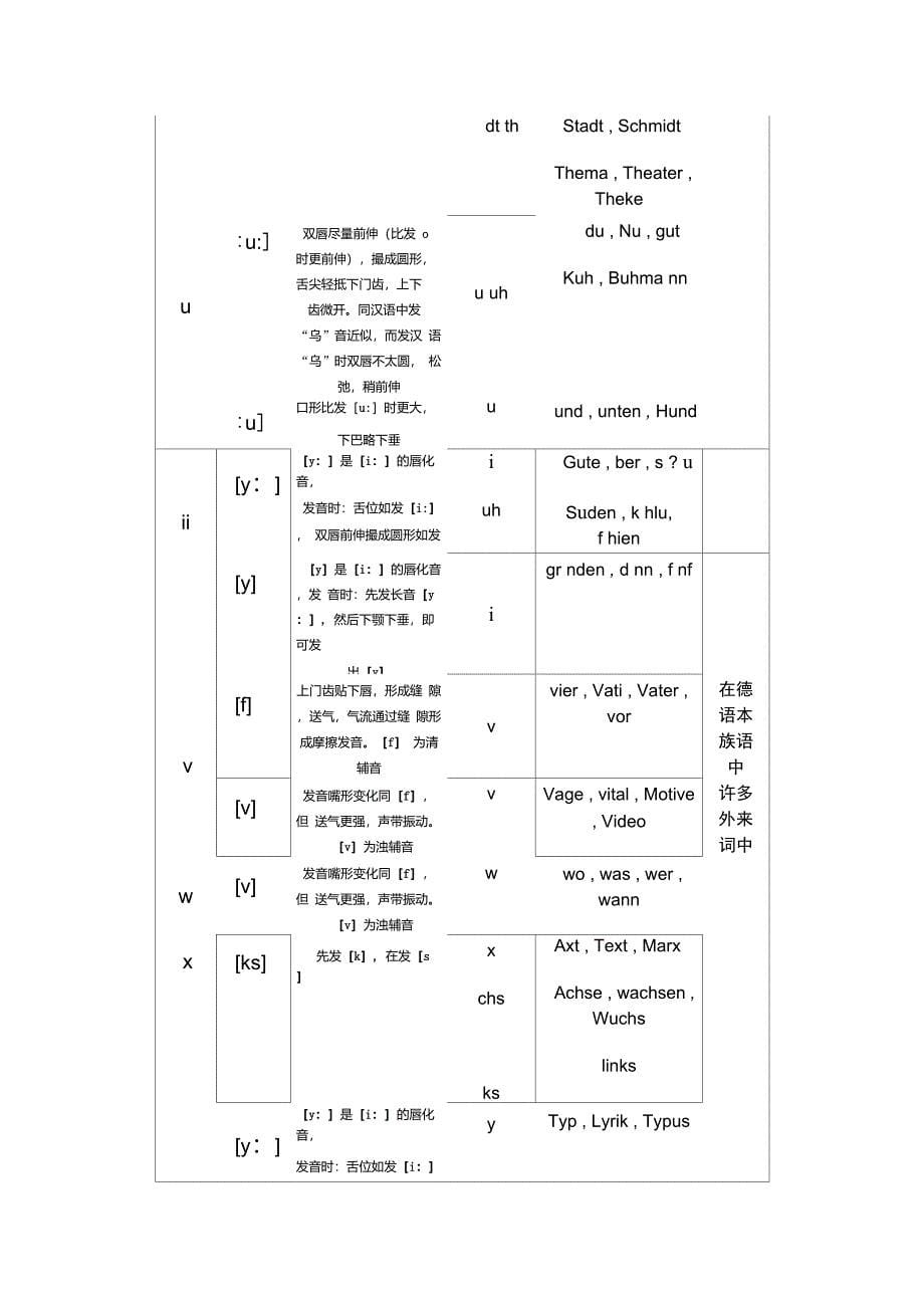 德语发音汇总表_第5页