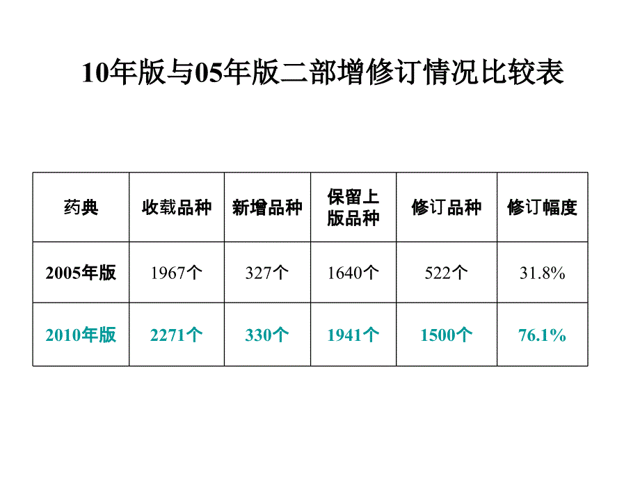 中国药典2010_第3页