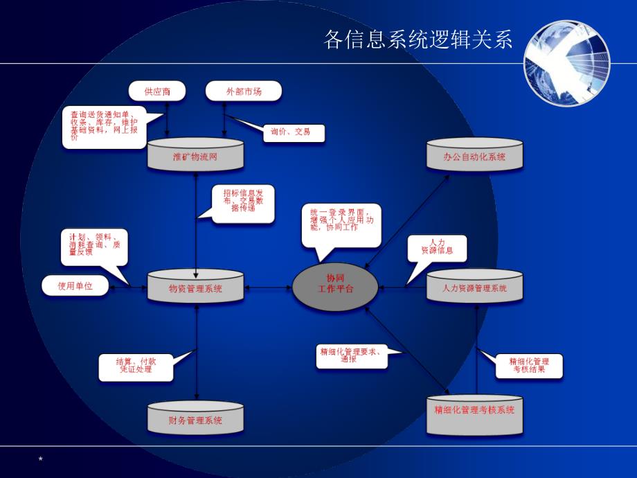 物资供销分公司信息化培训_第4页