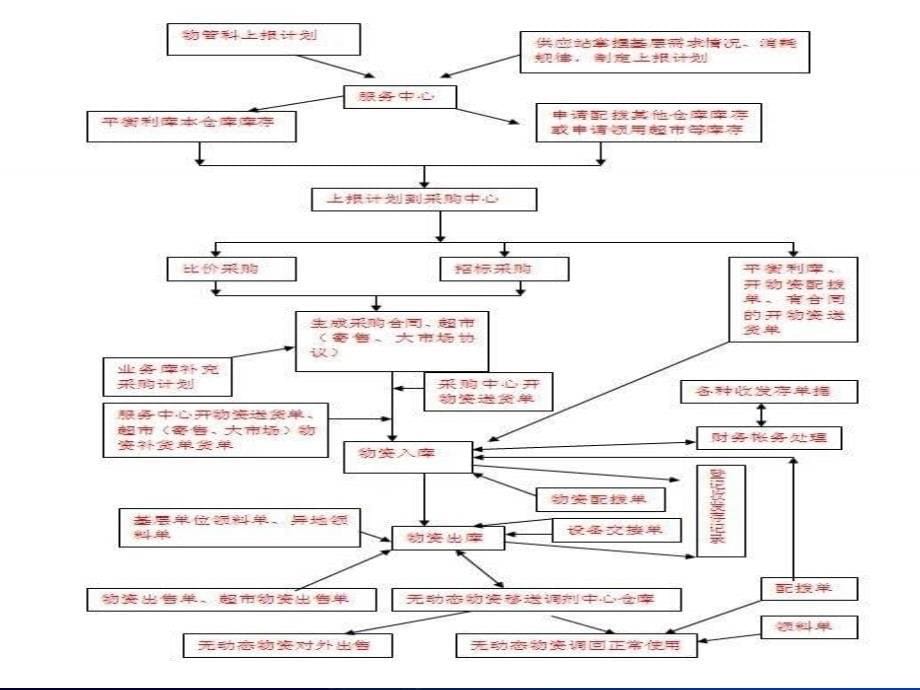 物资供销分公司信息化培训_第5页