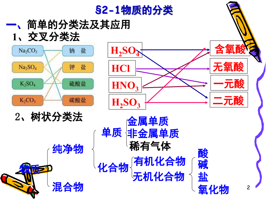 高一化学必修1第二章复习课堂PPT_第2页