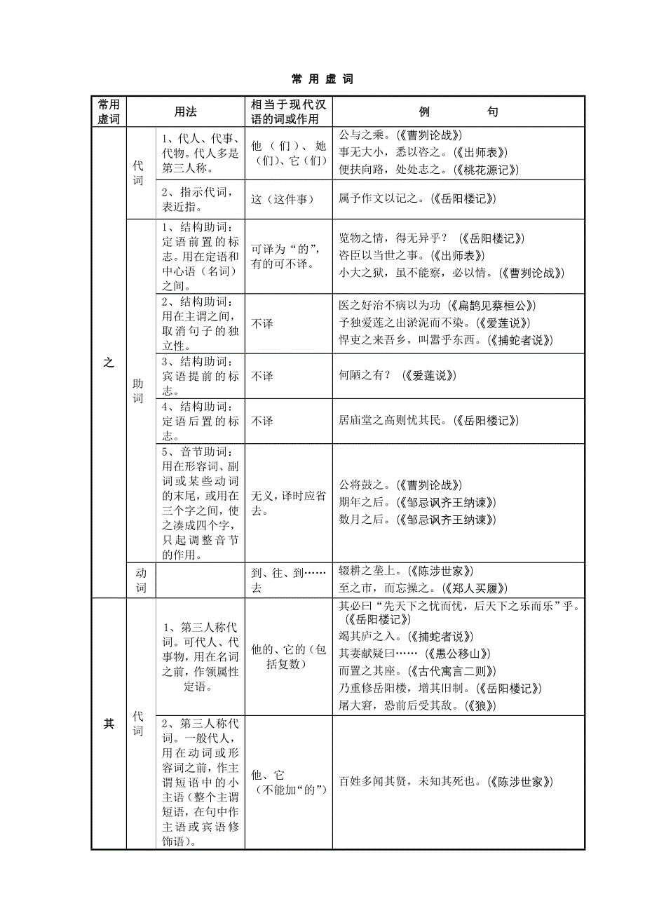 初中文言文常用虚词_第1页