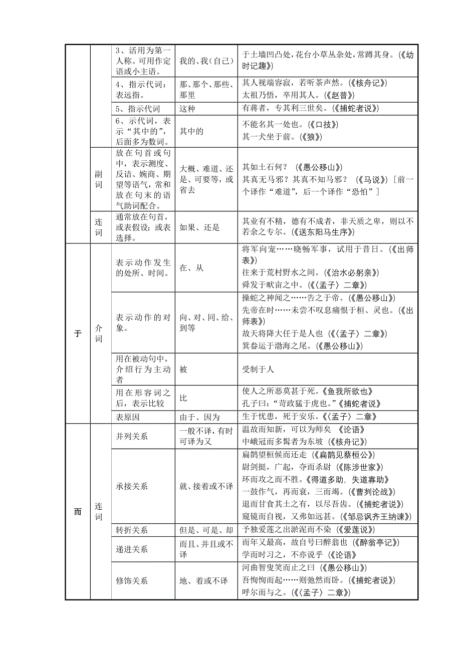 初中文言文常用虚词_第2页