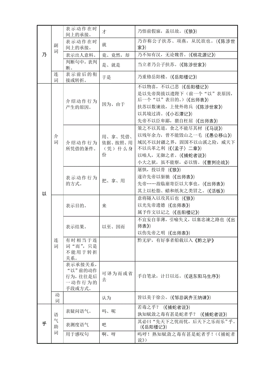 初中文言文常用虚词_第3页