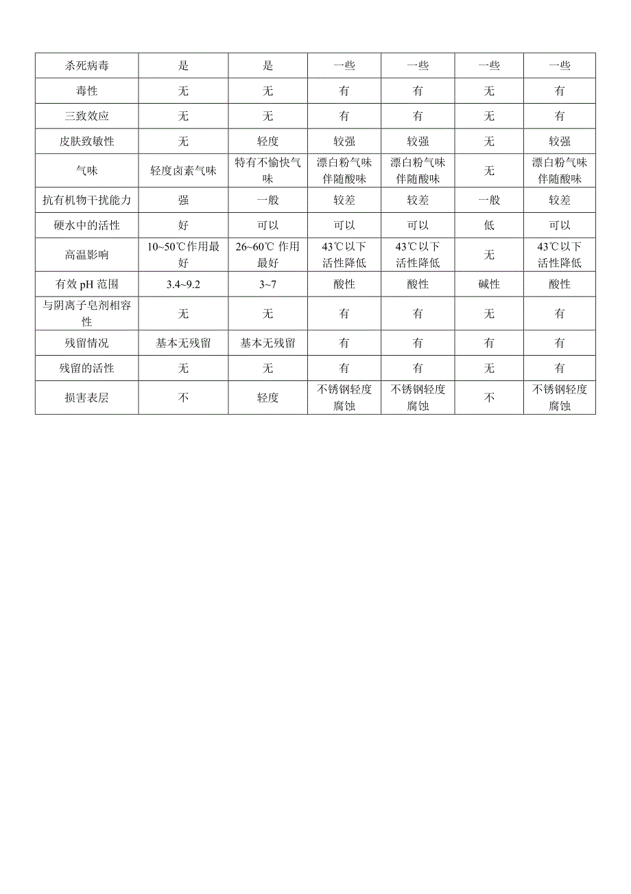含溴消毒剂与含氯消毒剂对比表.doc_第3页