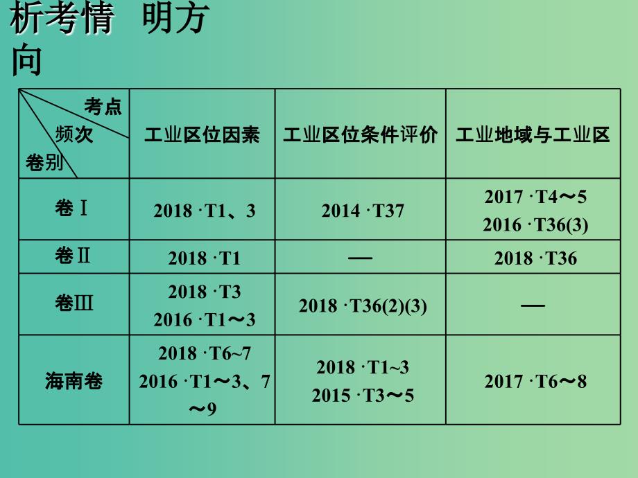 2020版高考地理一轮复习 第二模块 人文地理 第四章 工业地域的形成与发展 第一讲 工业的区位选择课件 新人教版.ppt_第2页