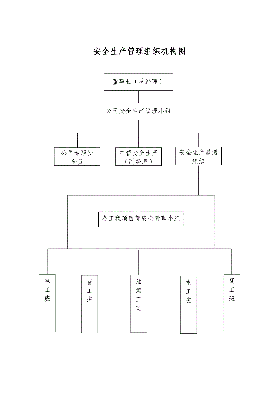 安全生产管理组织机构图.doc_第1页