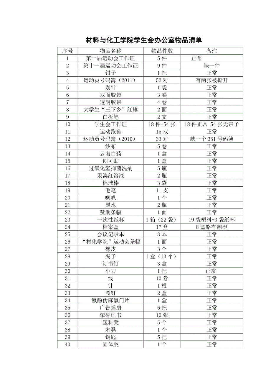 材料与化工学院学生会办公室物品清单.doc_第1页