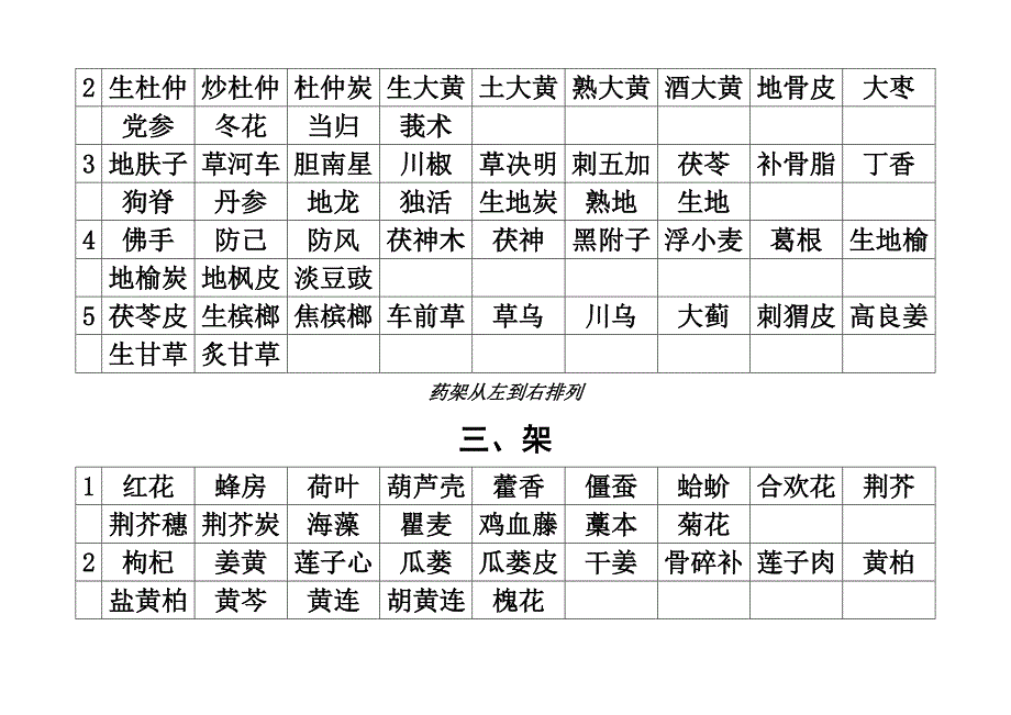 中药库房药架排列表_第2页