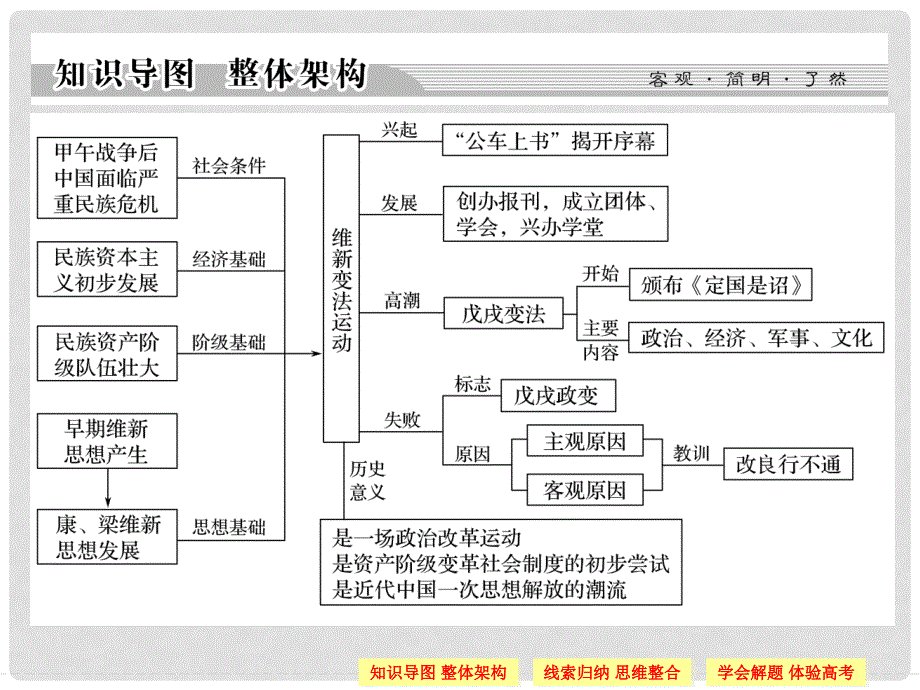 高中历史 第9单元 戊戌变法单元总结课件 新人教版选修1_第2页