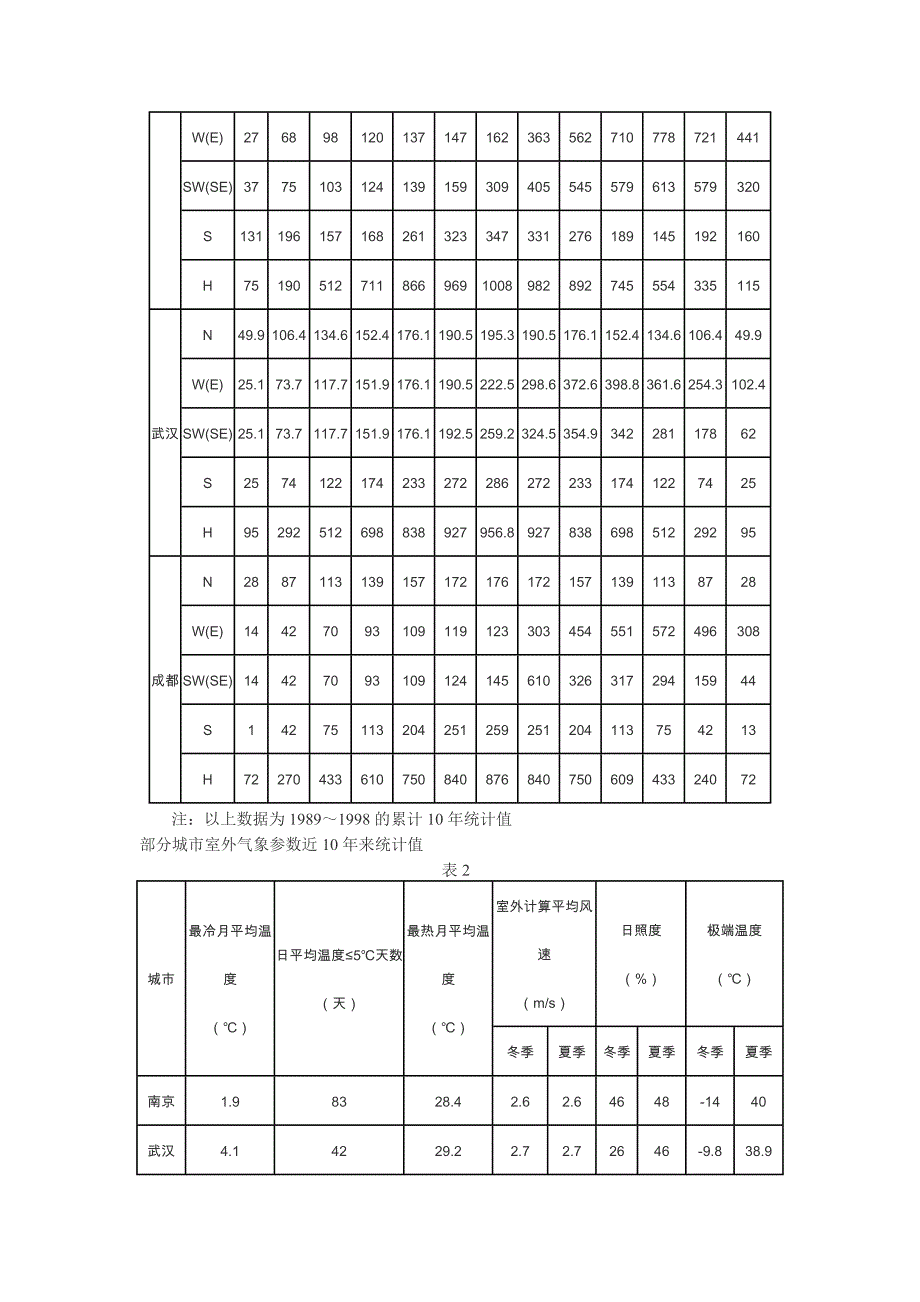 《夏热冬冷地区居住建筑节能设计标准》中窗墙面积比的确定_第2页