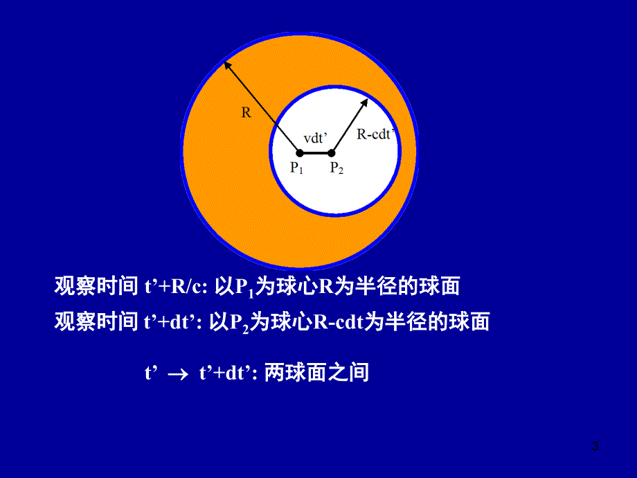 电动力学七二高速运动带电粒子的辐射_第3页