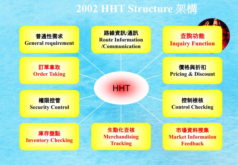 可口可樂通路行銷及銷售資訊掌握ppt课件_第3页