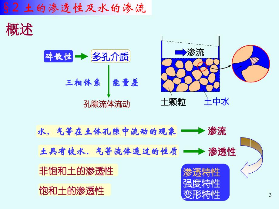 土的渗透性及水的渗流_第3页