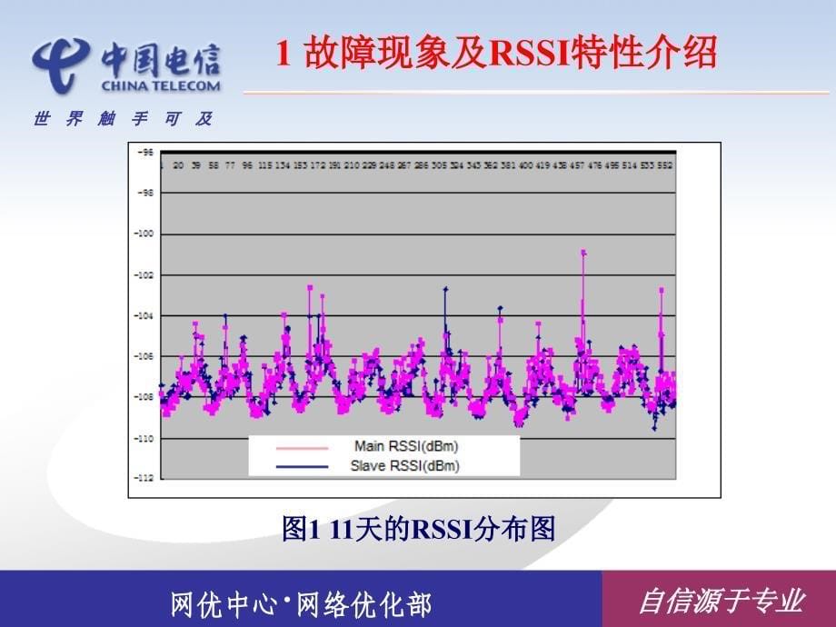 《RSSI问题解决方案》PPT课件.ppt_第5页