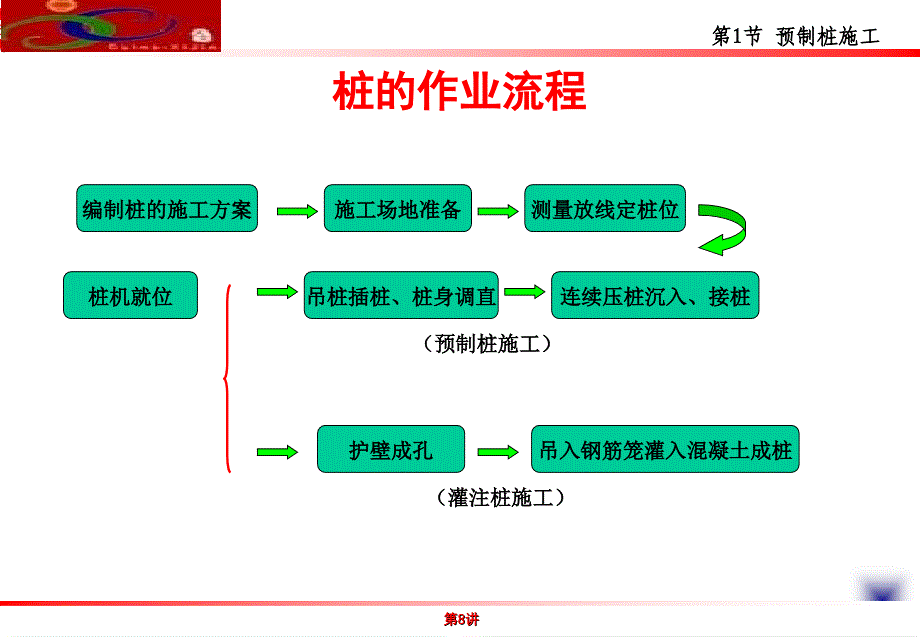 建筑施工技术第8讲_第4页