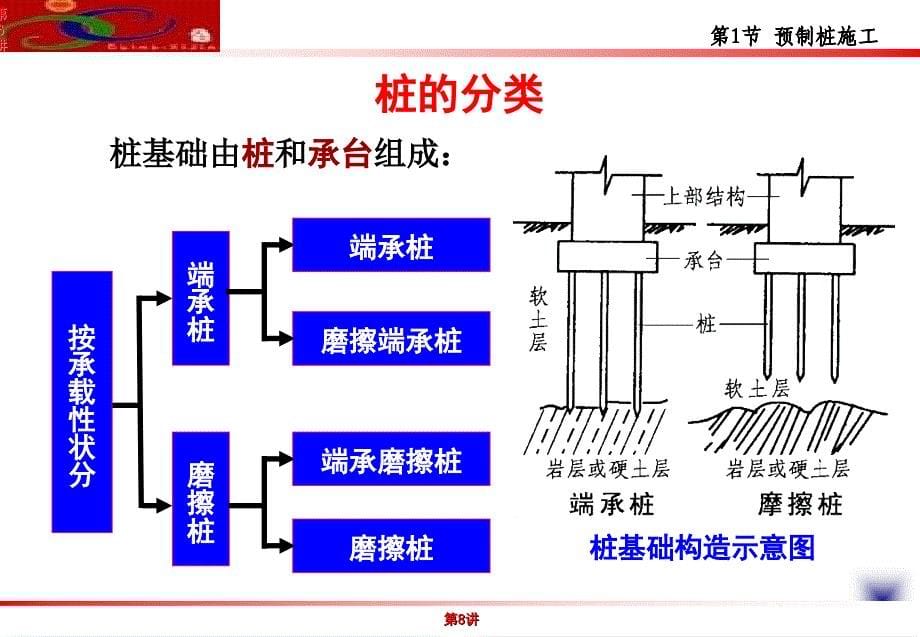 建筑施工技术第8讲_第5页
