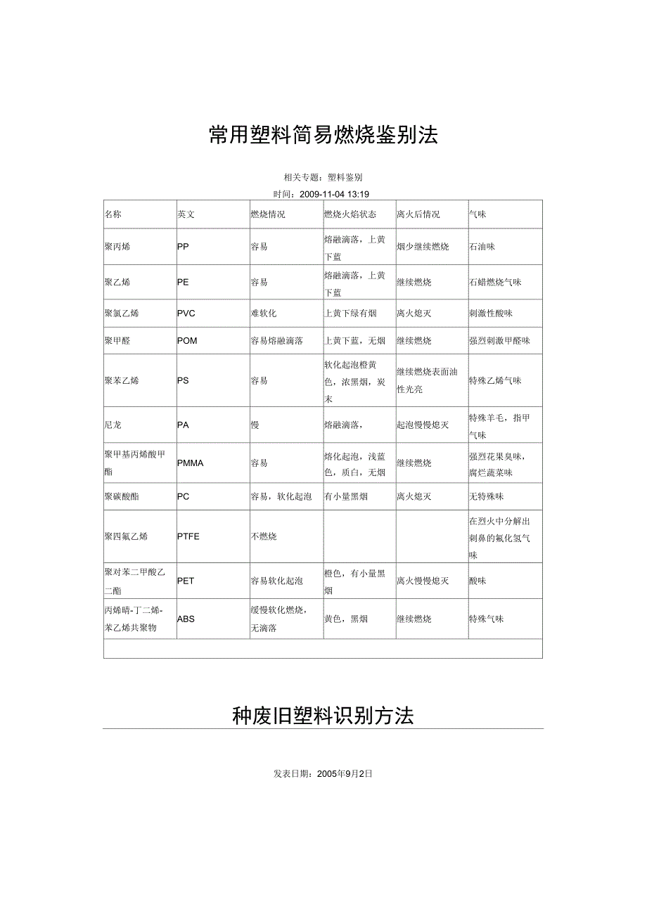 常用塑料简易燃烧鉴别法_第1页