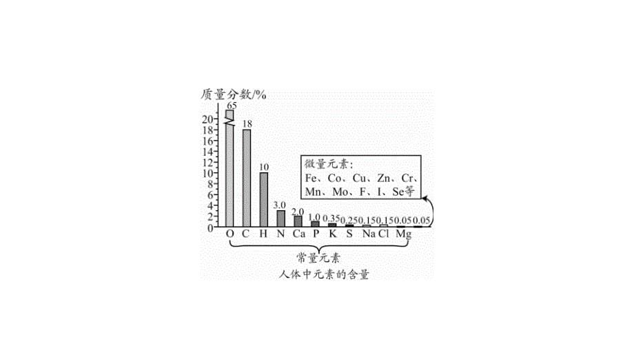 2018年九年级化学下册 第12单元 化学与生活 课题2 化学元素与人体健康课件 （新版）新人教版_第5页