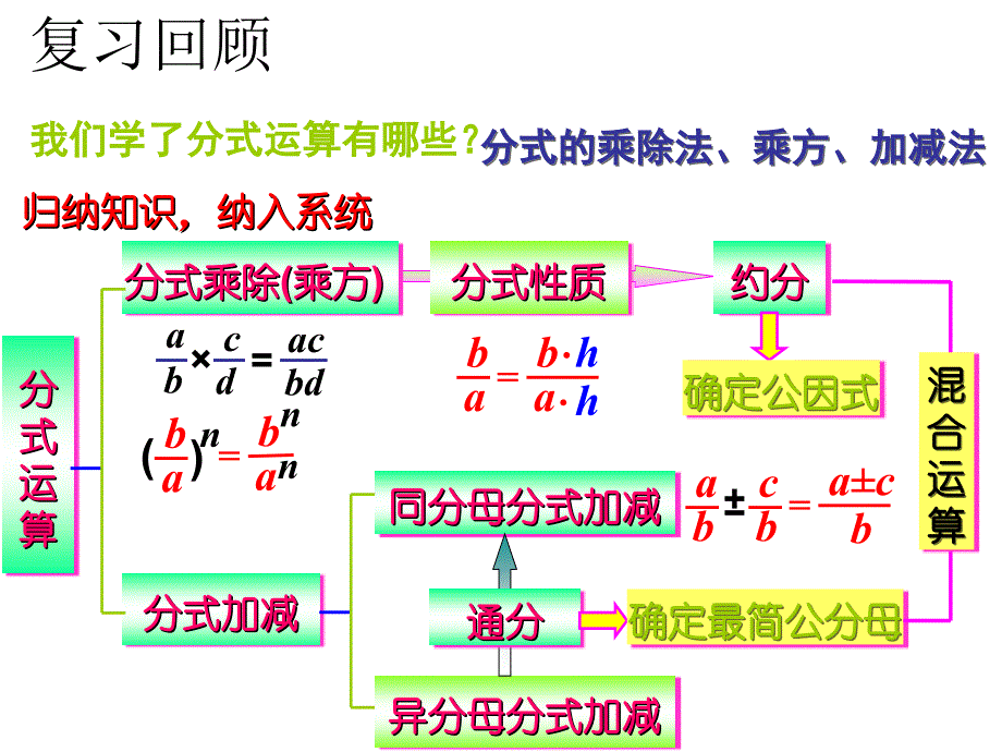 14异分式的加法和减法李德贵_第2页