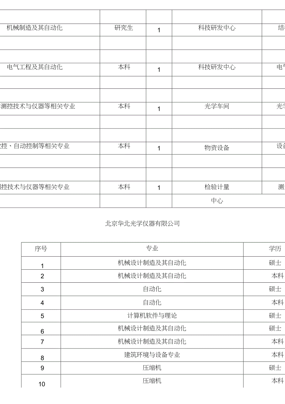 兵器工业集团及下属单位招聘信息_第3页