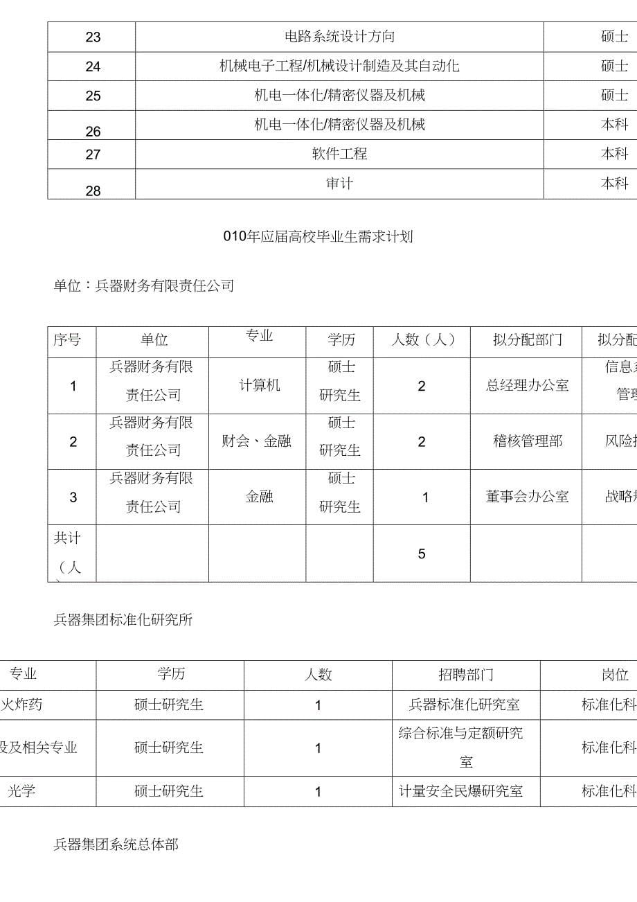 兵器工业集团及下属单位招聘信息_第5页