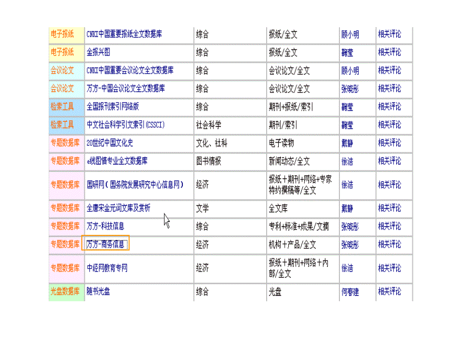 万方商务信息PPT课件_第4页