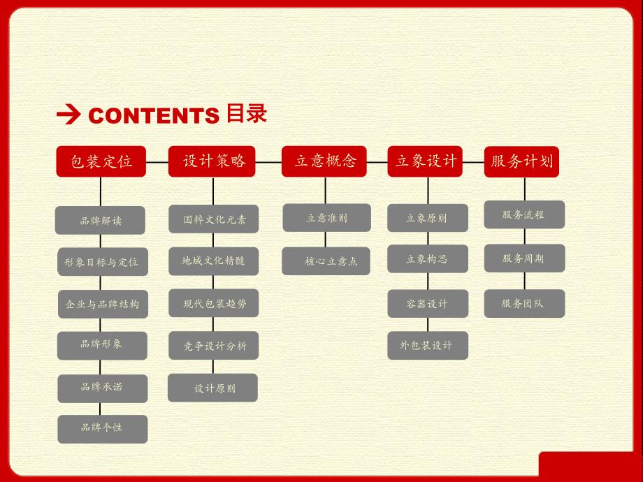 五粮液包装设计概念提案ppt课件_第3页