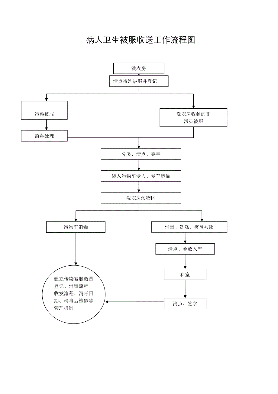 洗衣房工作制度及流程_第1页