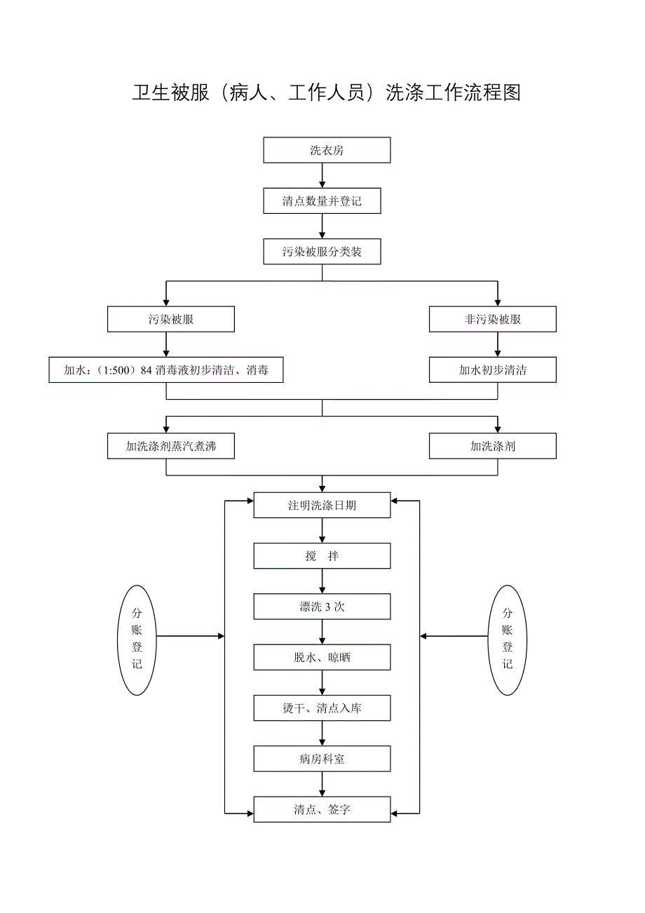 洗衣房工作制度及流程_第2页