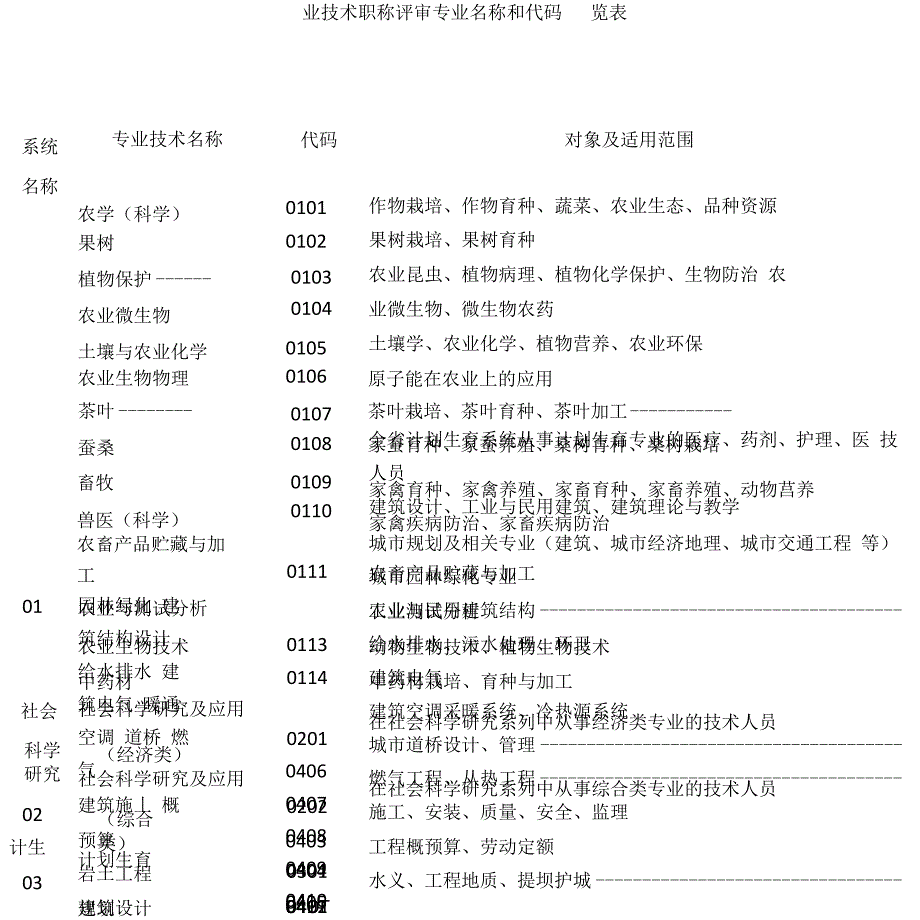 专业技术职称评审专业名称和代码一览表_第1页