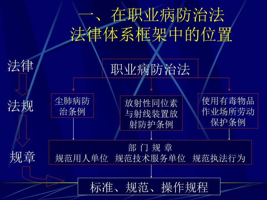 放射卫生防护规章介绍_第3页