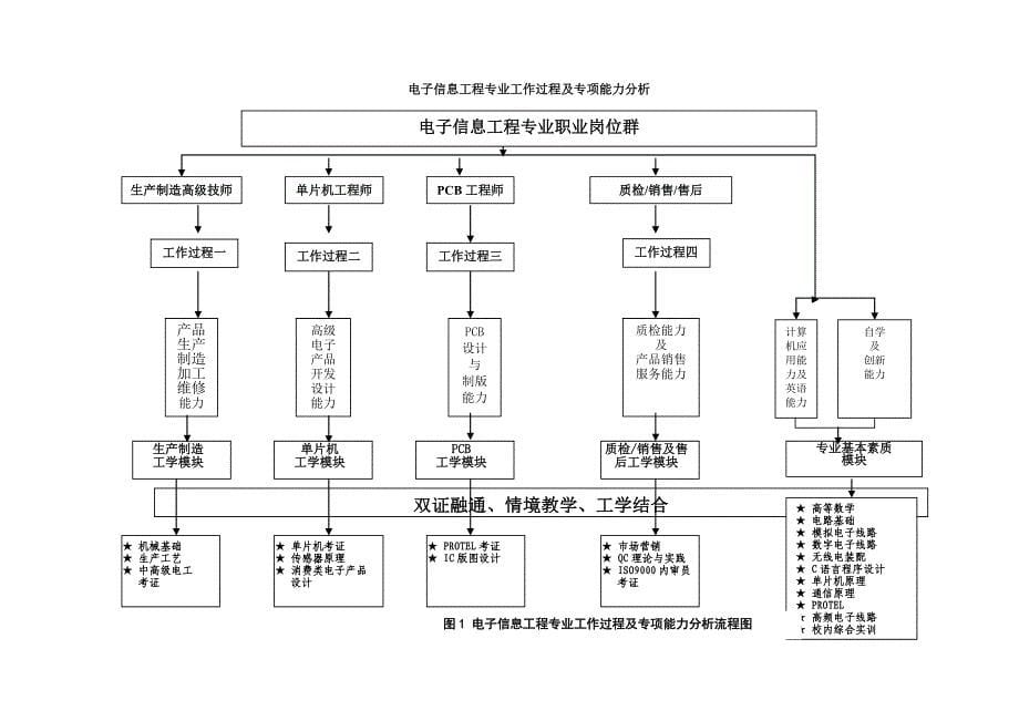 电子信息工程技术专业人才培养方案_第5页