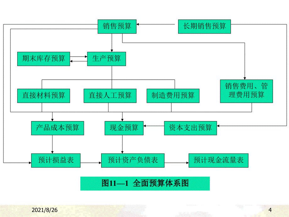 财务预算、控制与分析-课件PPT_第4页