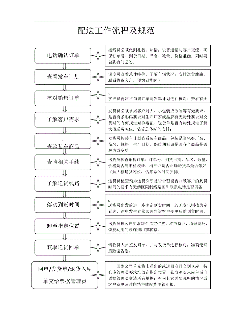 食品有限公司配送工作流程_第1页