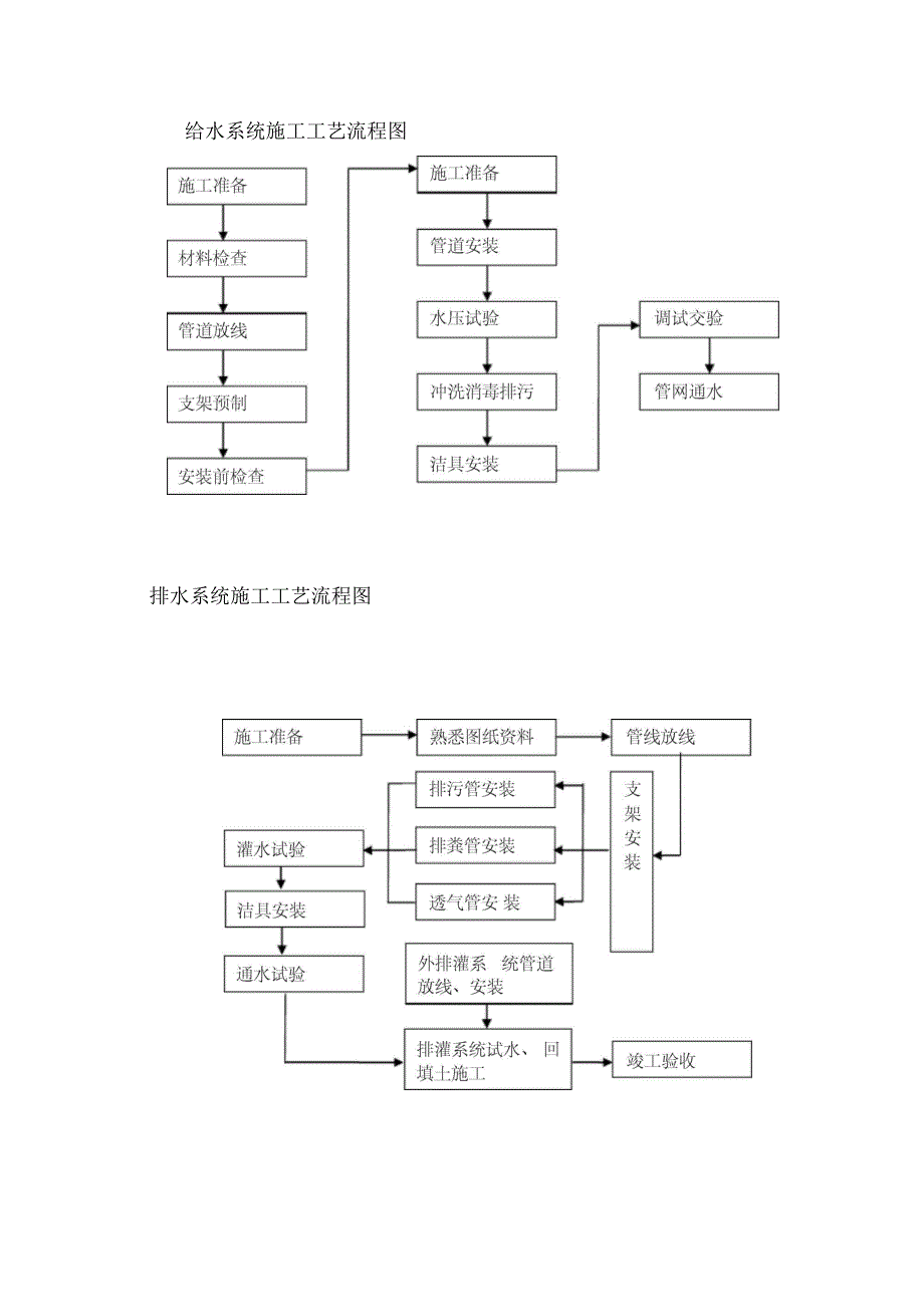 建筑工程施工流程图面_第1页