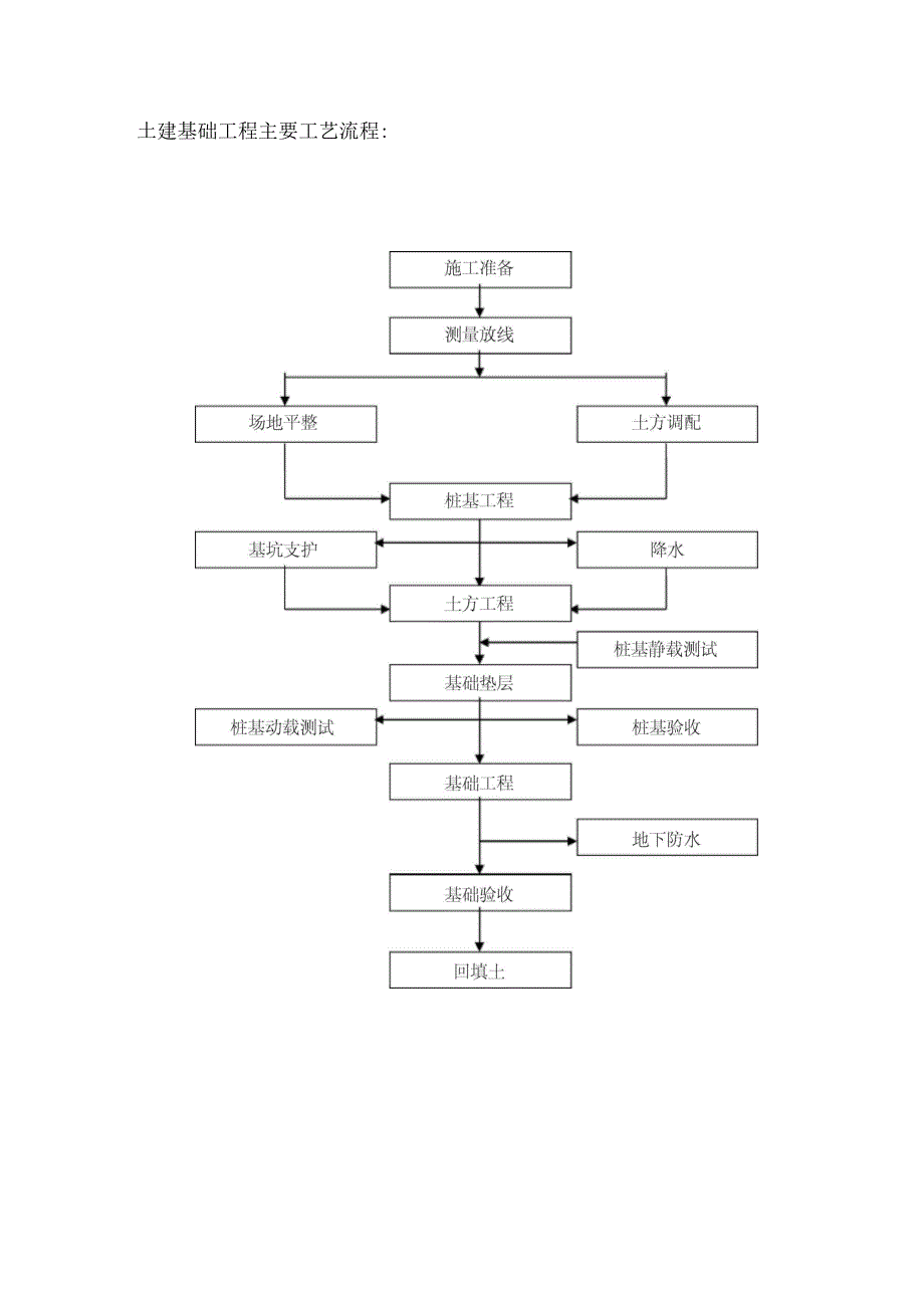 建筑工程施工流程图面_第3页