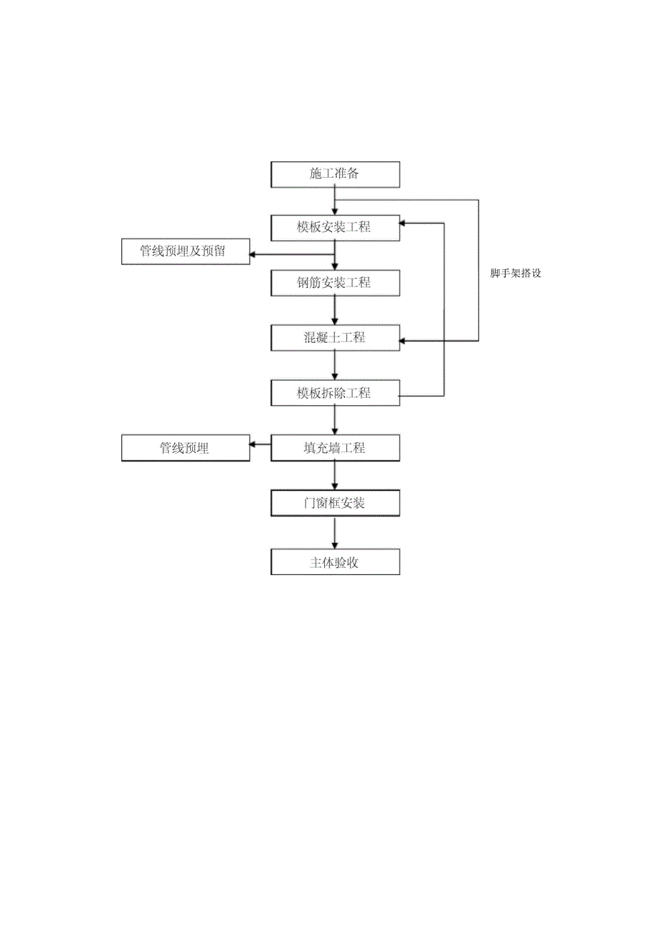 建筑工程施工流程图面_第4页