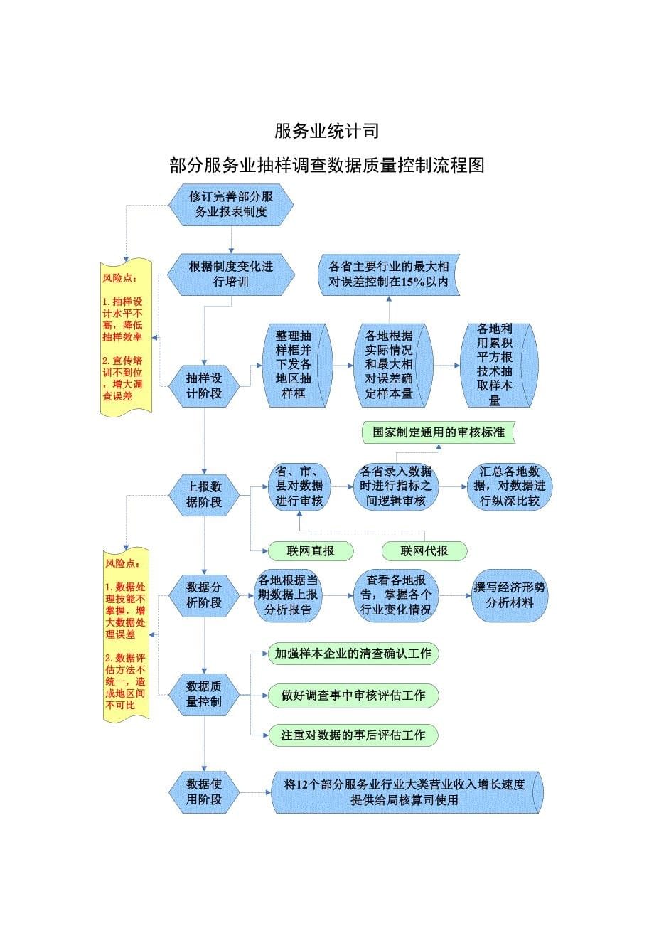 国家统计局服务业统计司风险防控参考资料_第5页