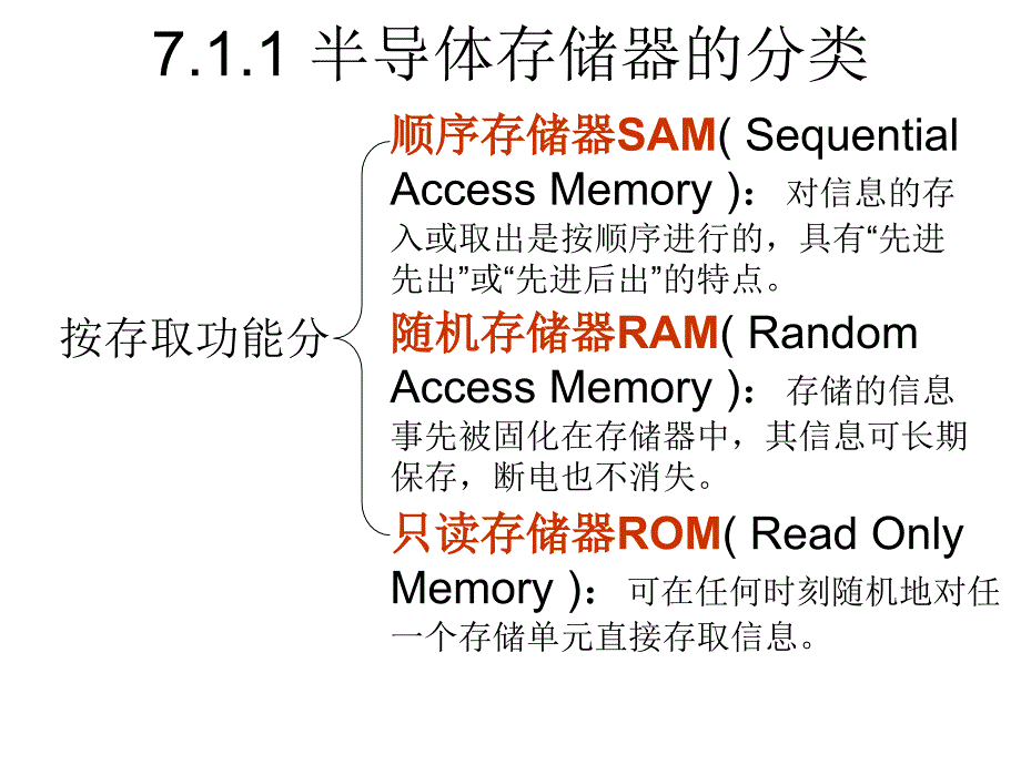 数字电路：第8章 半导体存储器_第4页