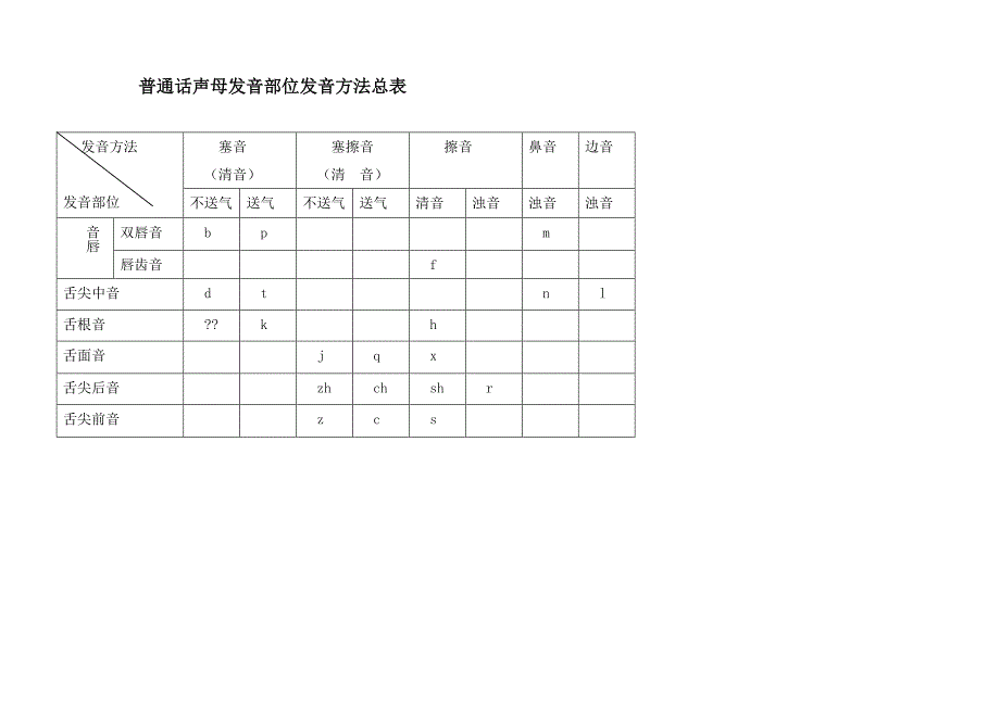 普通话声韵母系列发音总表.doc_第1页