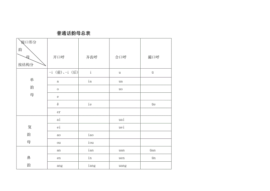 普通话声韵母系列发音总表.doc_第2页